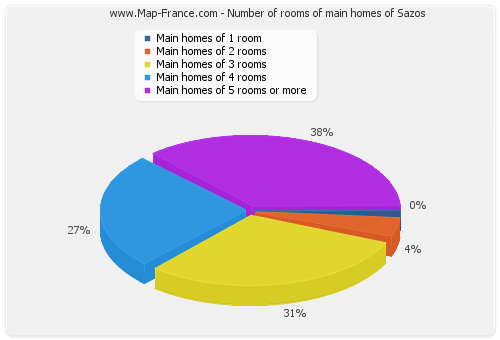 Number of rooms of main homes of Sazos