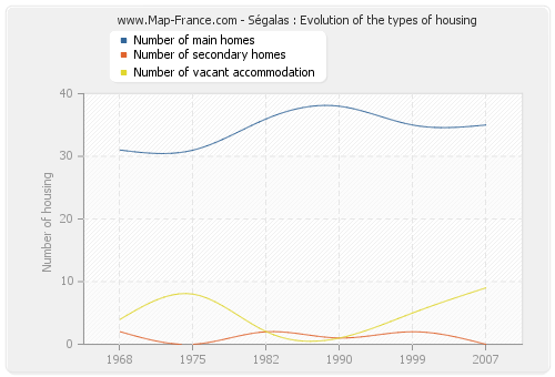 Ségalas : Evolution of the types of housing