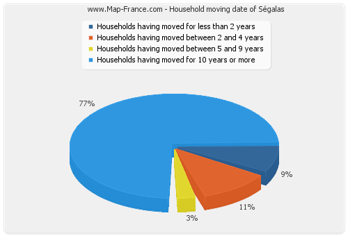 Household moving date of Ségalas