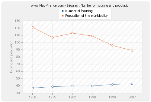 Ségalas : Number of housing and population