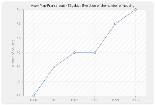 Ségalas : Evolution of the number of housing