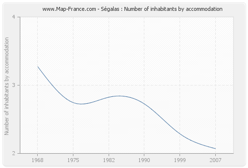 Ségalas : Number of inhabitants by accommodation