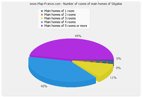 Number of rooms of main homes of Ségalas