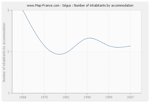 Ségus : Number of inhabitants by accommodation