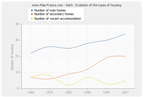 Seich : Evolution of the types of housing