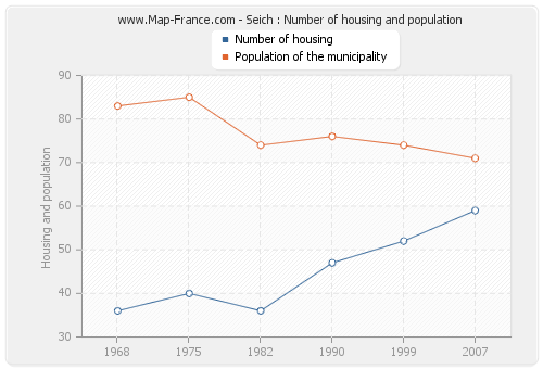 Seich : Number of housing and population