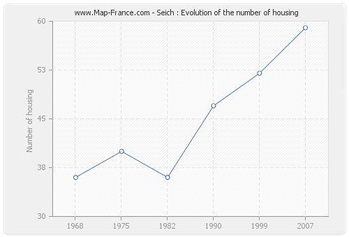 Seich : Evolution of the number of housing