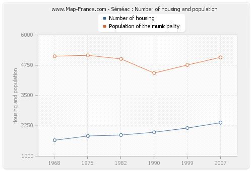 Séméac : Number of housing and population