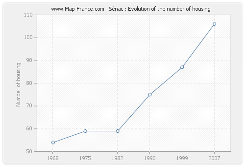 Sénac : Evolution of the number of housing