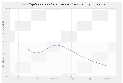 Sénac : Number of inhabitants by accommodation