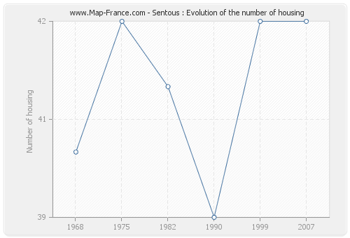 Sentous : Evolution of the number of housing