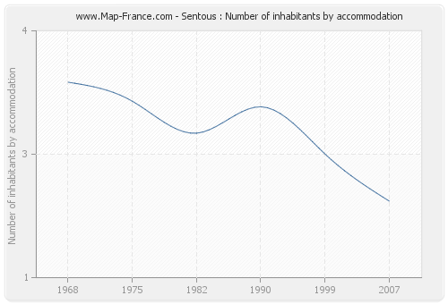 Sentous : Number of inhabitants by accommodation
