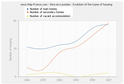 Sère-en-Lavedan : Evolution of the types of housing