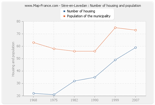 Sère-en-Lavedan : Number of housing and population