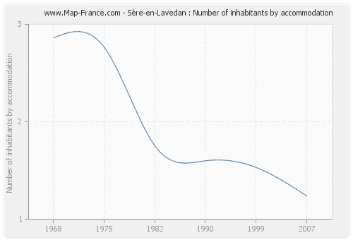 Sère-en-Lavedan : Number of inhabitants by accommodation