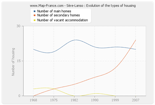 Sère-Lanso : Evolution of the types of housing