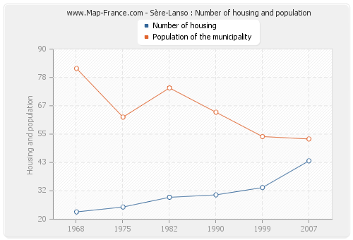 Sère-Lanso : Number of housing and population
