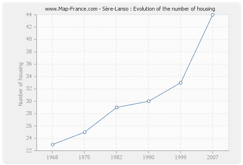 Sère-Lanso : Evolution of the number of housing