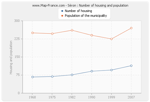 Séron : Number of housing and population