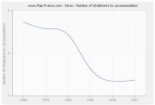 Séron : Number of inhabitants by accommodation