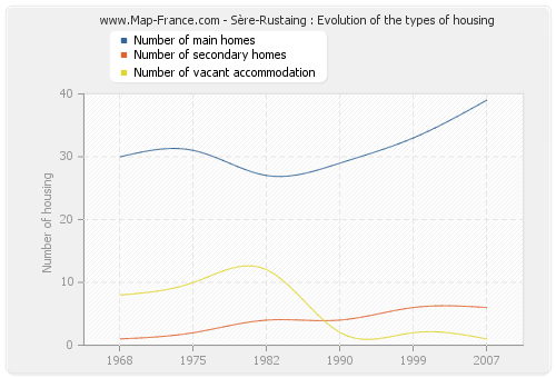 Sère-Rustaing : Evolution of the types of housing