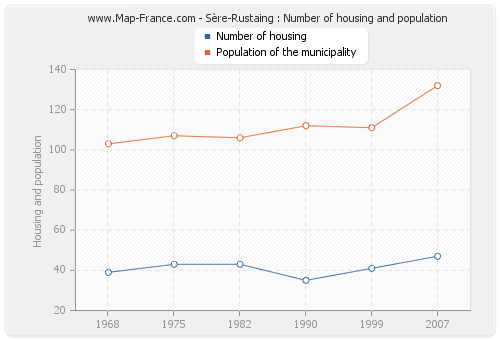 Sère-Rustaing : Number of housing and population