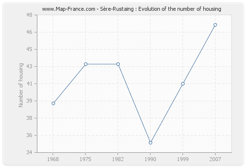 Sère-Rustaing : Evolution of the number of housing