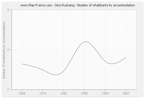 Sère-Rustaing : Number of inhabitants by accommodation