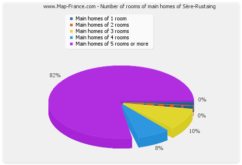 Number of rooms of main homes of Sère-Rustaing