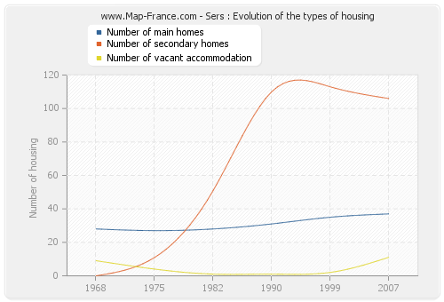 Sers : Evolution of the types of housing