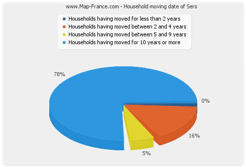 Household moving date of Sers