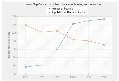 Sers : Number of housing and population