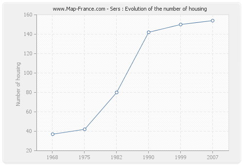 Sers : Evolution of the number of housing