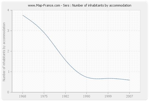 Sers : Number of inhabitants by accommodation