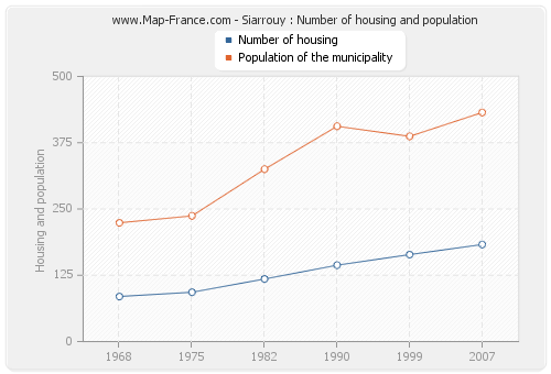 Siarrouy : Number of housing and population