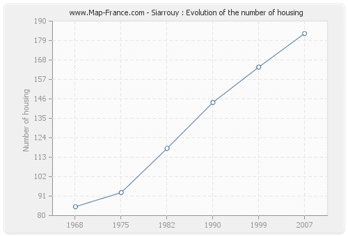 Siarrouy : Evolution of the number of housing