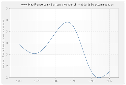 Siarrouy : Number of inhabitants by accommodation