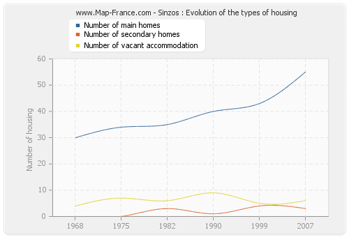 Sinzos : Evolution of the types of housing