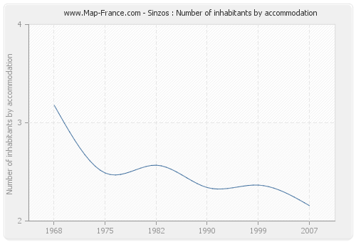 Sinzos : Number of inhabitants by accommodation