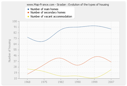 Siradan : Evolution of the types of housing