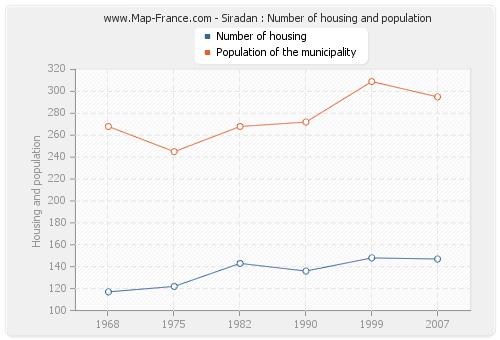 Siradan : Number of housing and population