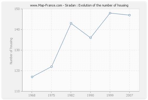 Siradan : Evolution of the number of housing