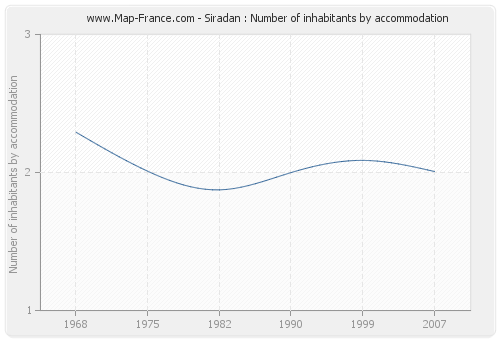 Siradan : Number of inhabitants by accommodation
