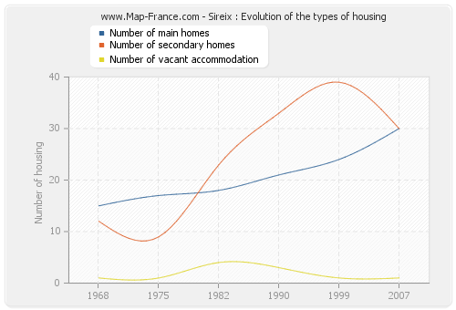 Sireix : Evolution of the types of housing