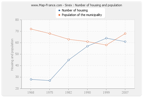 Sireix : Number of housing and population