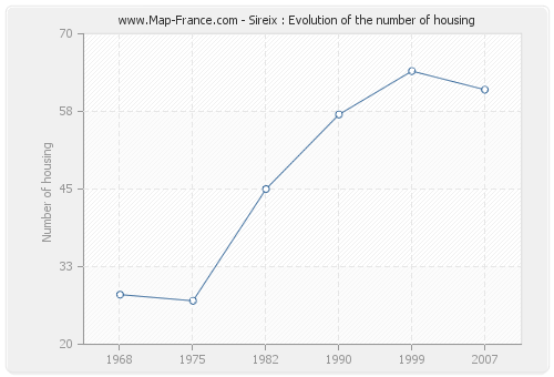 Sireix : Evolution of the number of housing