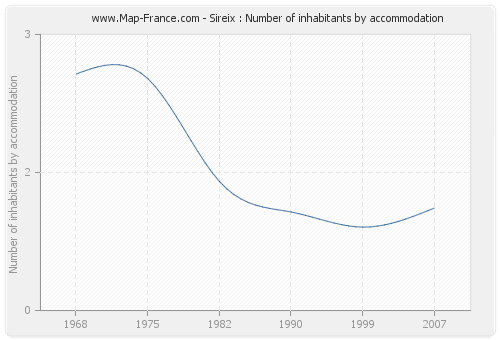 Sireix : Number of inhabitants by accommodation