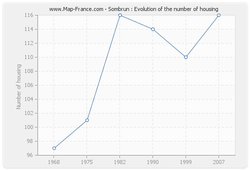 Sombrun : Evolution of the number of housing