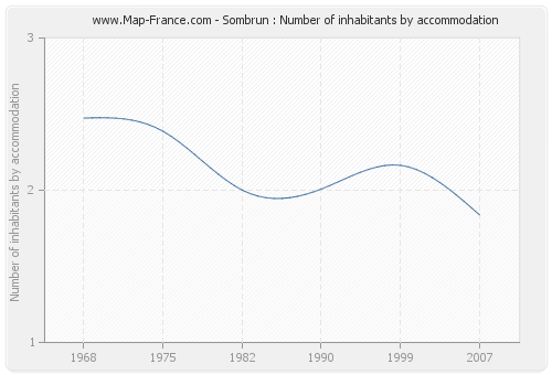 Sombrun : Number of inhabitants by accommodation