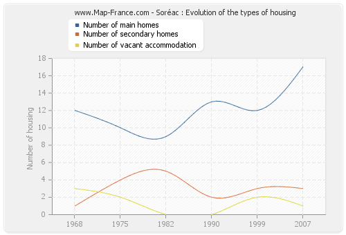 Soréac : Evolution of the types of housing